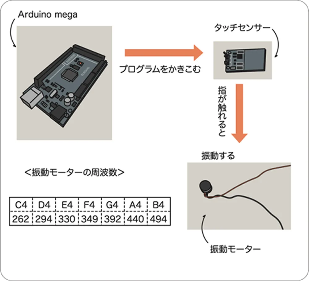 ろう者のための振動ピアノ