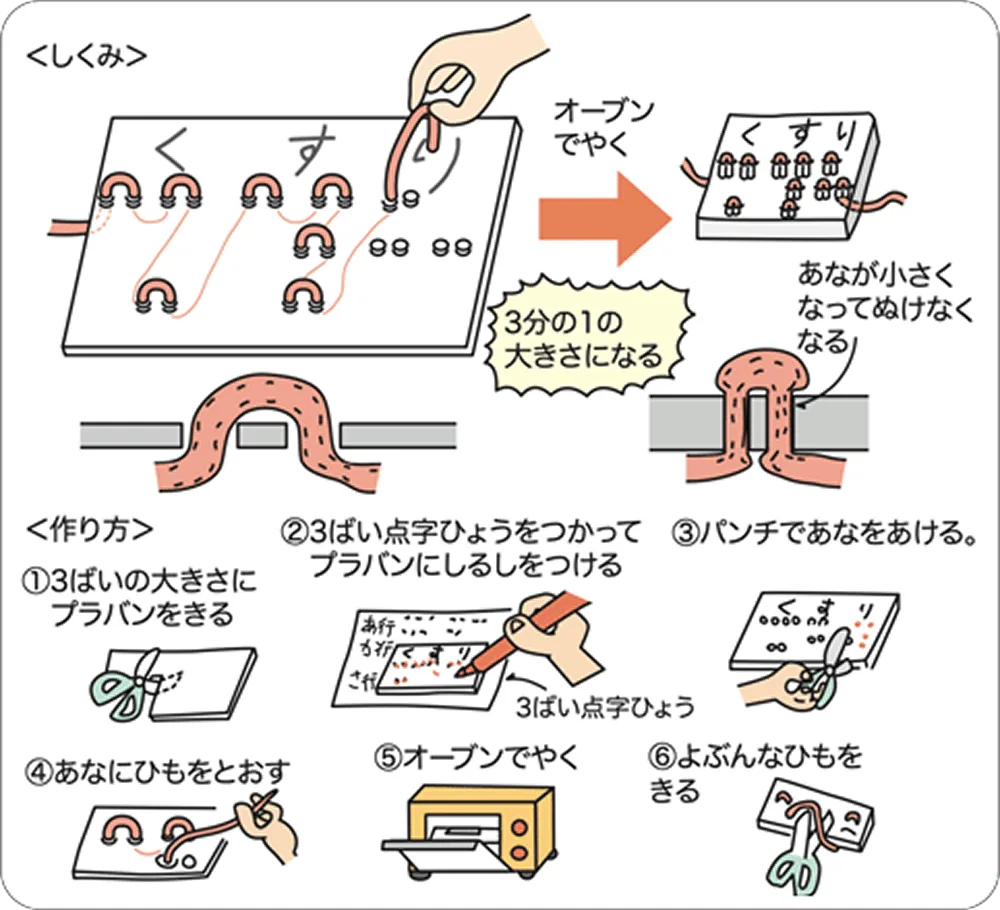 ３ばいで作る！
プラばん点字プレート