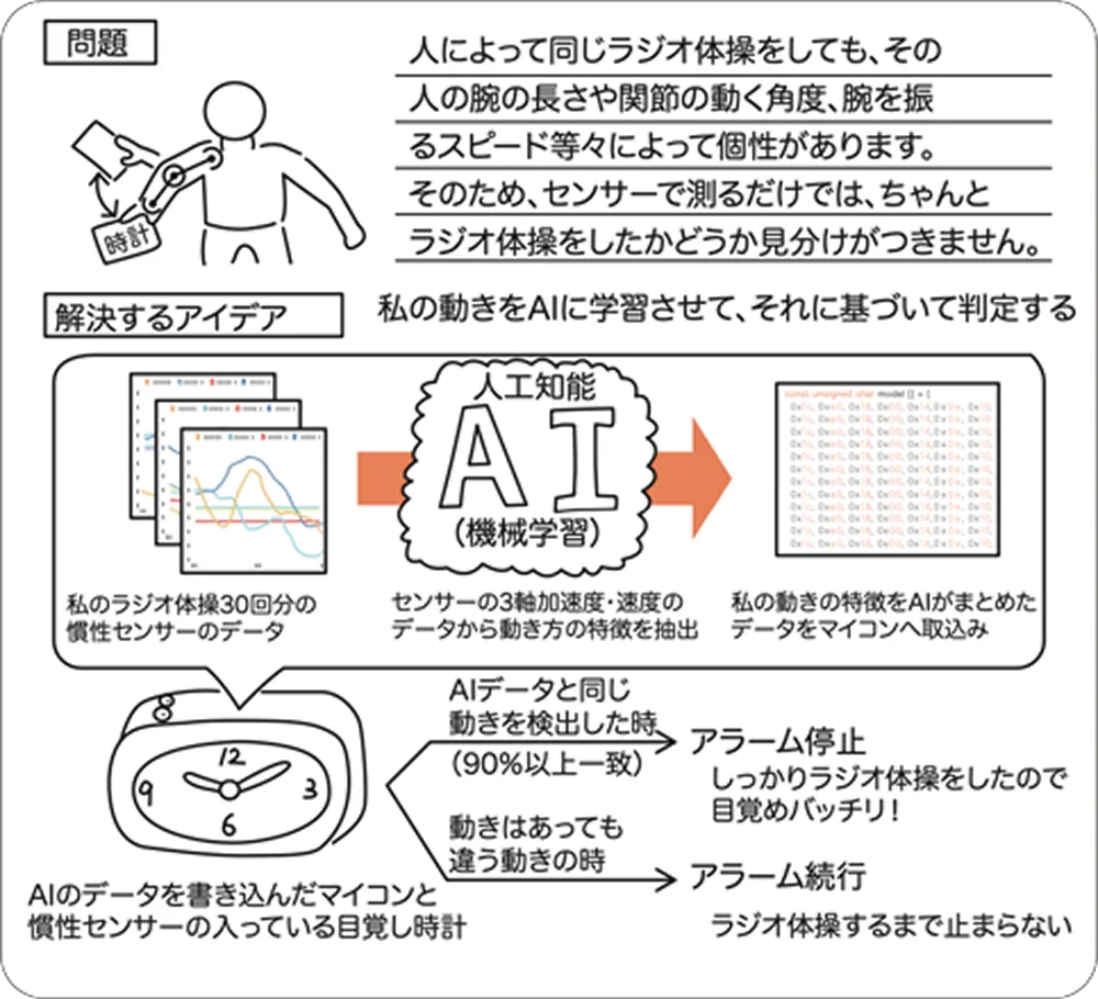 人工知能目覚まし時計
『起きなさAI（あい）』