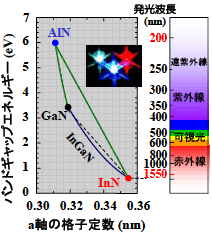 図1 III族窒化物半導体の格子定数とバンドギャップ・発光波長の関係