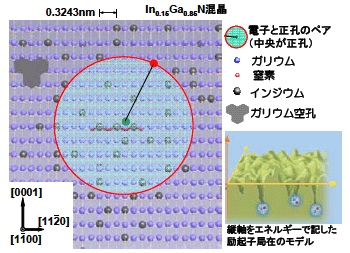 図3 InGaN 混晶における励起子局在のモデル図（左：原子モデル模型、右：エネルギーを縦軸にとった模式図）