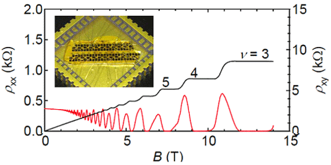 図2 ZnOトランジスタ（挿入写真）と量子ホール効果を示す磁気抵抗