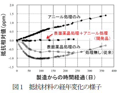 図1