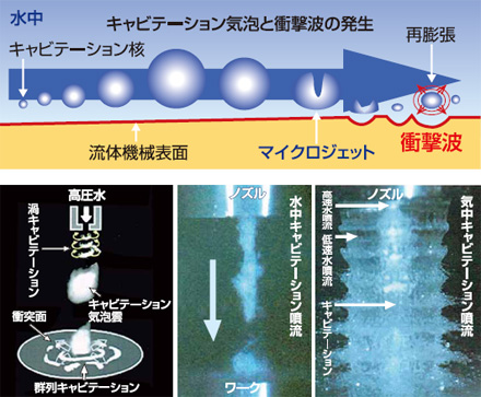 逆転の発想が生んだキャビテーション噴流の概要(左)と水中/気中の様相