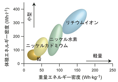 電池の変遷